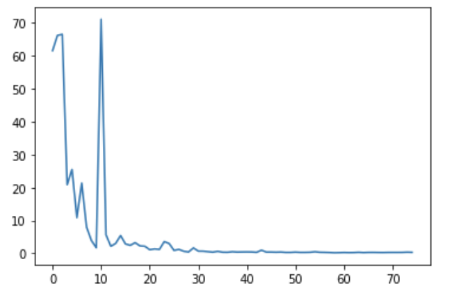 Loss convergence graph for Method 3 showing decreasing loss over batch iterations